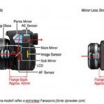 Il meccanismo di una fotocamera mirrorless