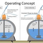 Si chiama Ocean Renewable Energy Storage l’idea di stoccare energia sott’acqua.