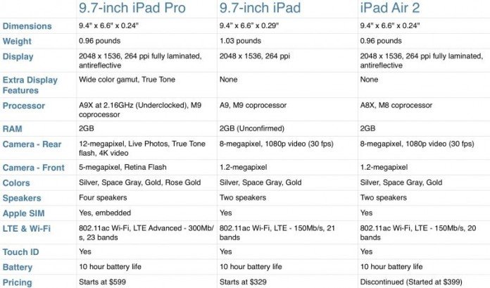 Nuovo iPad vs iPad Air 2 vs iPad Pro