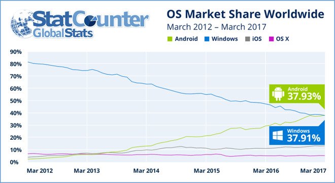 android windows