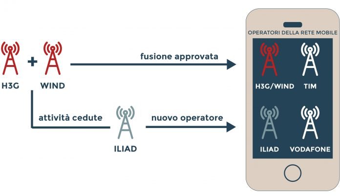 wind-3italia