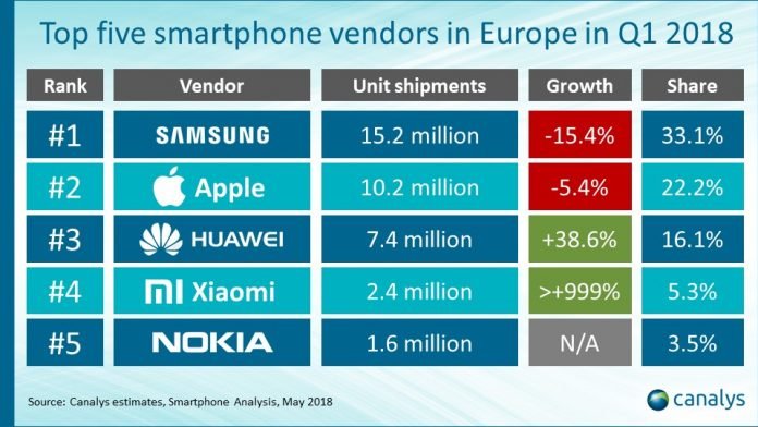 smartphone più venduti